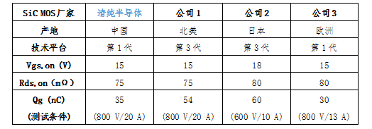  清纯半导体推出首款国产15V驱动SiC Mosfet