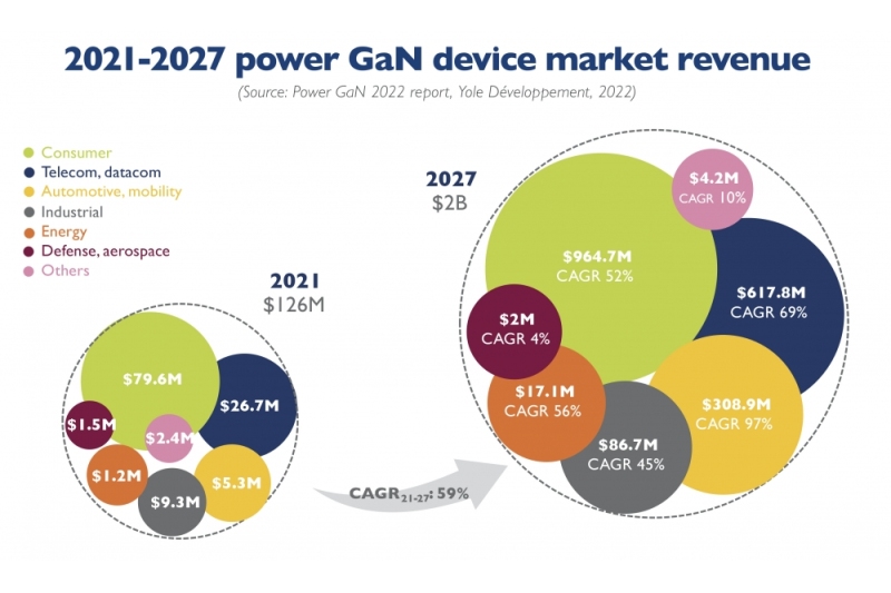 2027 年功率 GaN 市场将达到 20 亿美元