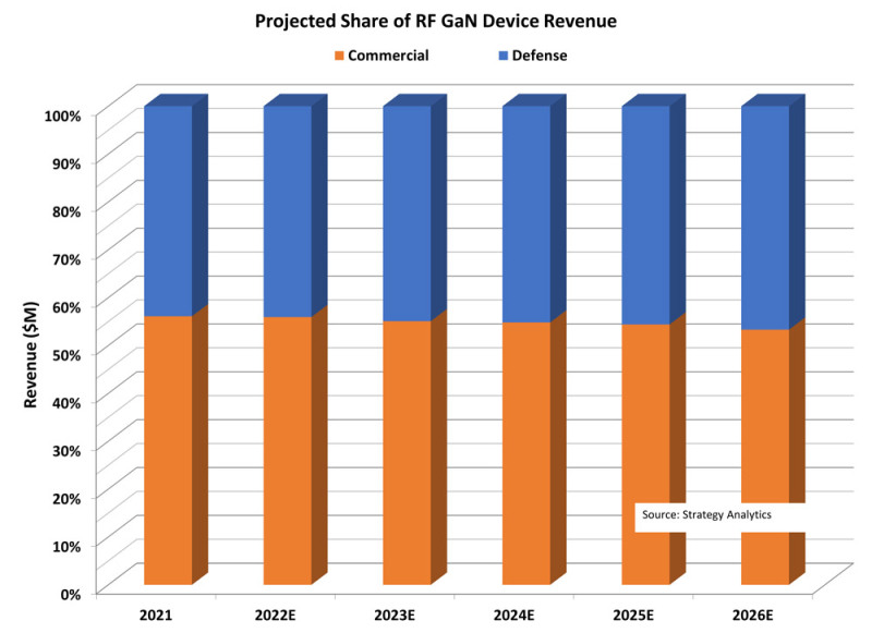2021 年射频 GaN 器件市场增速放缓至 10%
