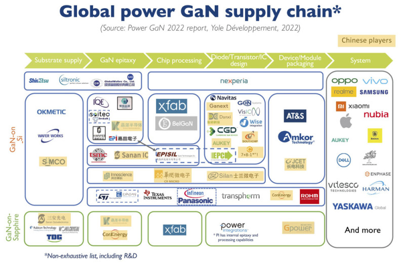 功率 GaN 器件2027 年达到 20 亿美元