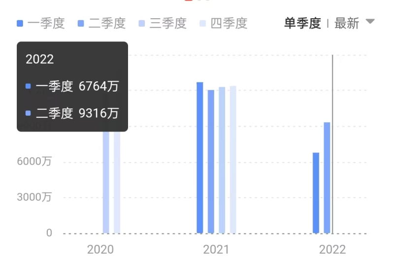 天岳先进：2022H1营收为1.61亿