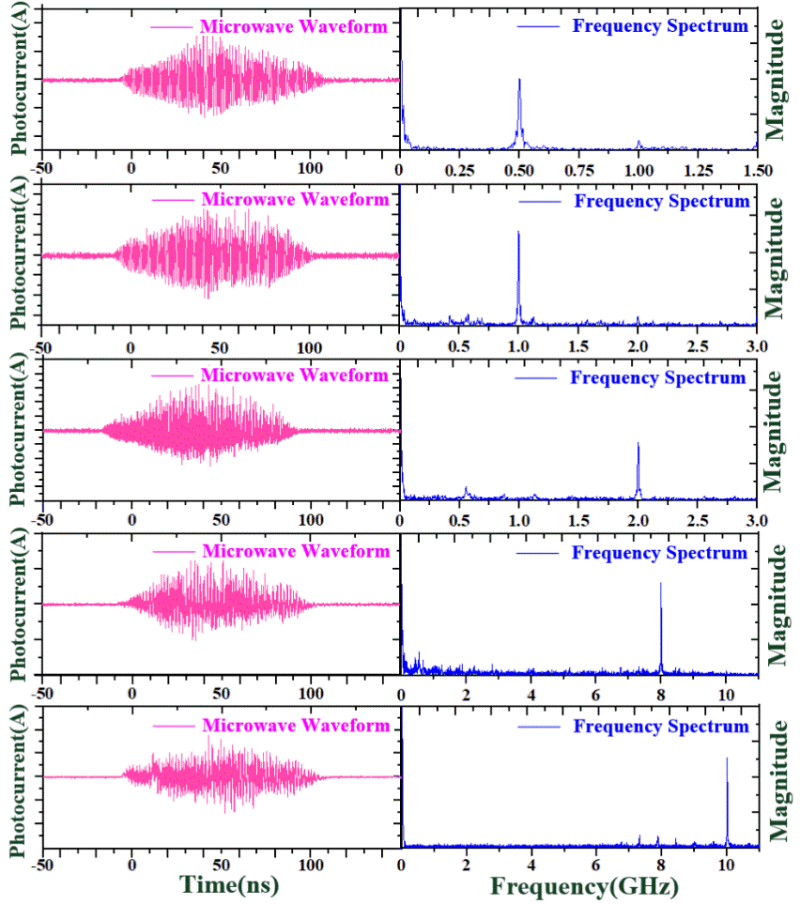 国防大学利用碳化硅半导体器件实现kV量级强场光导微波调谐输出