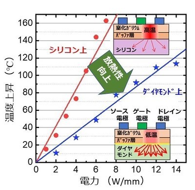 大阪大学通过通过热处理成功研发了金刚石基氮化镓晶体管