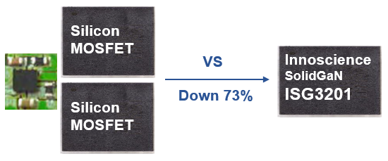英诺赛科Solid GaN系列新品-ISG3201正式发布