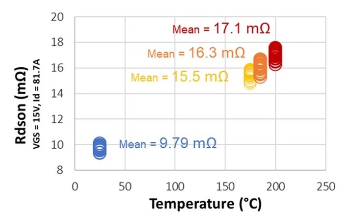 Wolfspeed 推出Gen 3+ 芯片