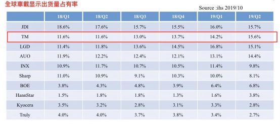 天马2019第二季度车载面板出货跃居全球第二