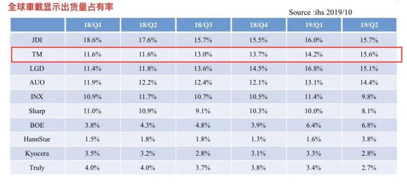 逆市增长 天马2019第二季度车载面板出货跃居全球第二