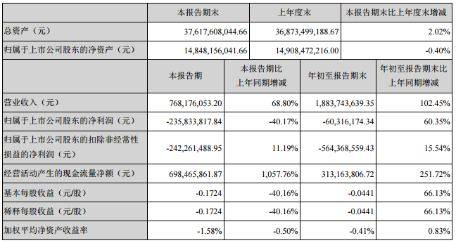 维信诺前三季实现营收18.8亿元，同比增长102.4%