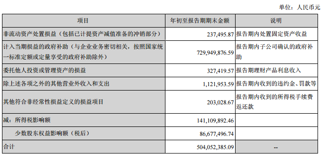 维信诺前三季实现营收18.8亿元，同比增长102.4%