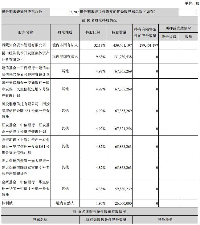 维信诺前三季实现营收18.8亿元，同比增长102.4%