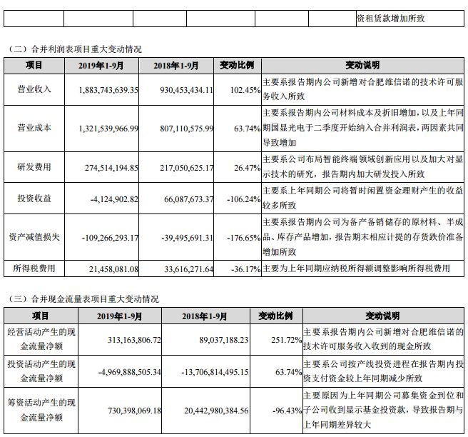 维信诺前三季实现营收18.8亿元，同比增长102.4%