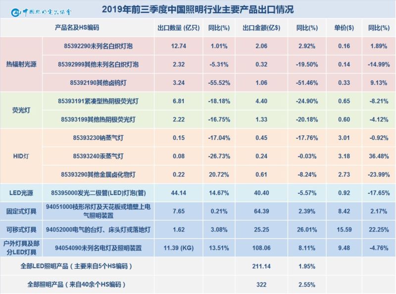 2019年前三季度中国照明行业出口情况分析