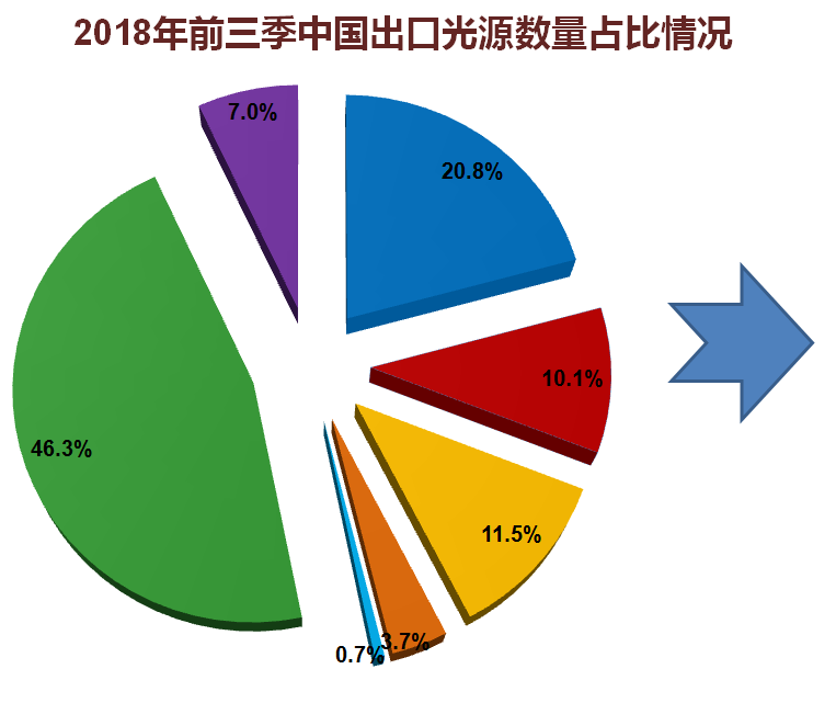 2019年前三季度中国照明行业出口情况分析