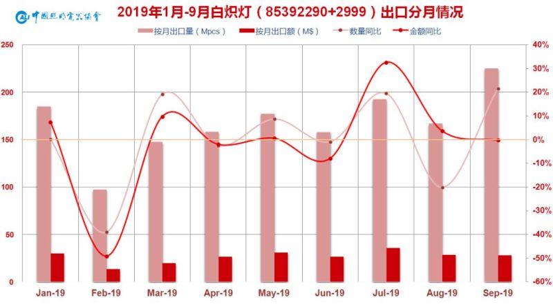 2019年前三季度中国照明行业出口情况分析