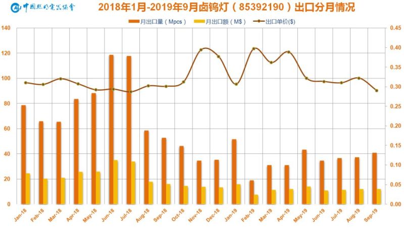 2019年前三季度中国照明行业出口情况分析