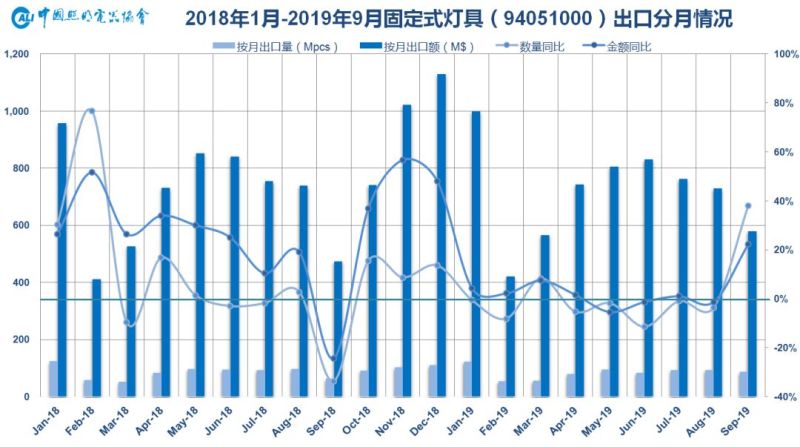 2019年前三季度中国照明行业出口情况分析