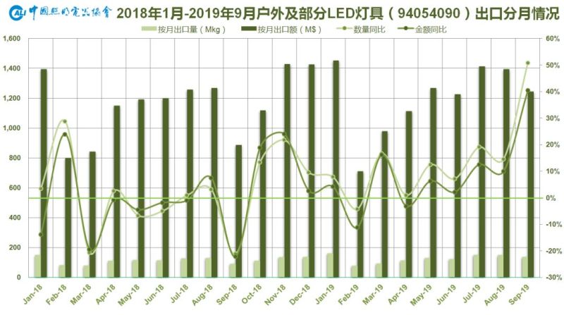 2019年前三季度中国照明行业出口情况分析
