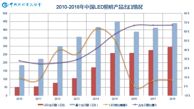 2019年前三季度中国照明行业出口情况分析