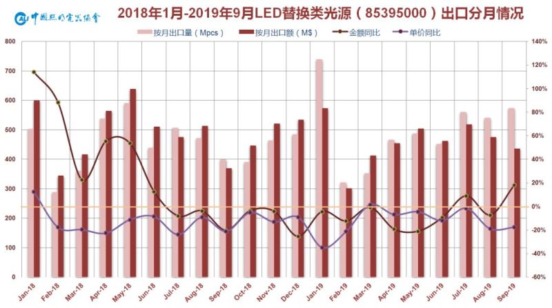 2019年前三季度中国照明行业出口情况分析