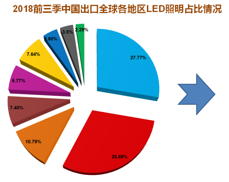 2019年前三季度中国照明行业出口情况分析