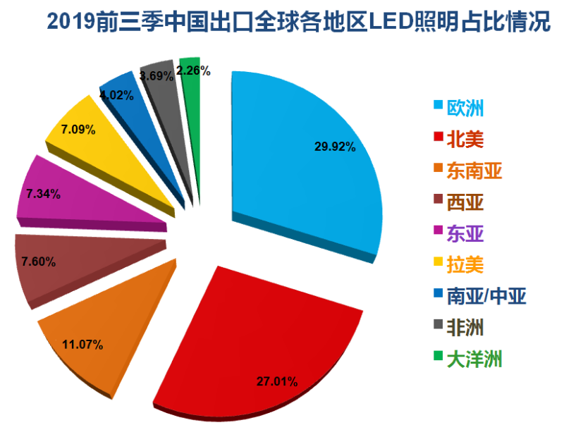 2019年前三季度中国照明行业出口情况分析