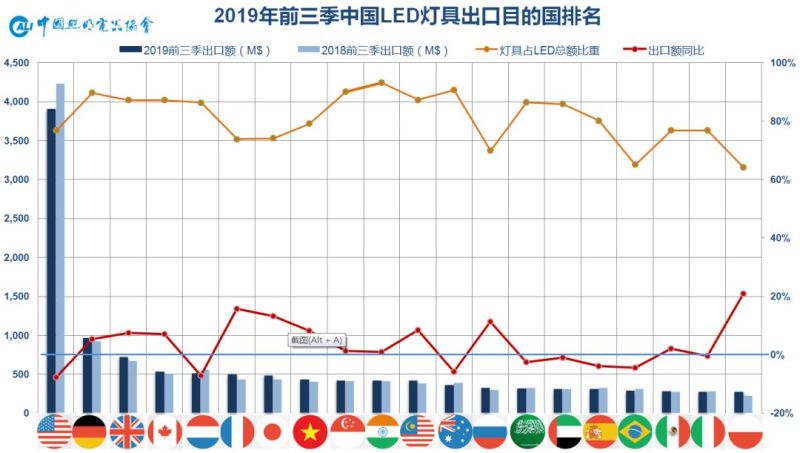 2019年前三季度中国照明行业出口情况分析