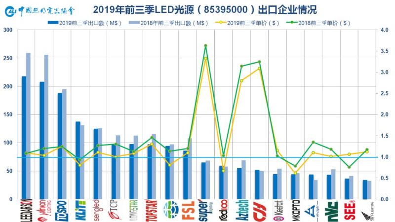 2019年前三季度中国照明行业出口情况分析
