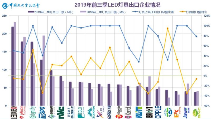 2019年前三季度中国照明行业出口情况分析