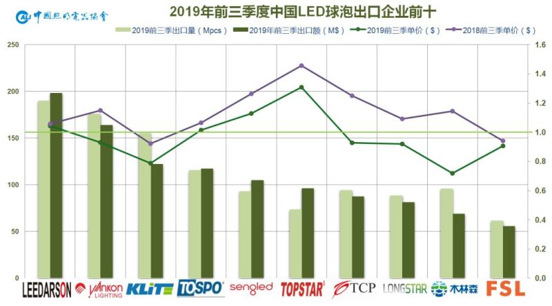 2019年前三季度中国照明行业出口情况分析