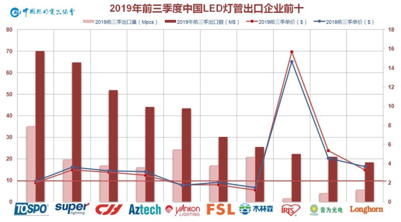 2019年前三季度中国照明行业出口情况分析