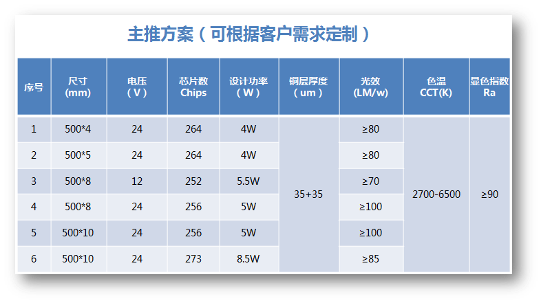 鸿利智汇推180°裸眼无光斑柔性灯带