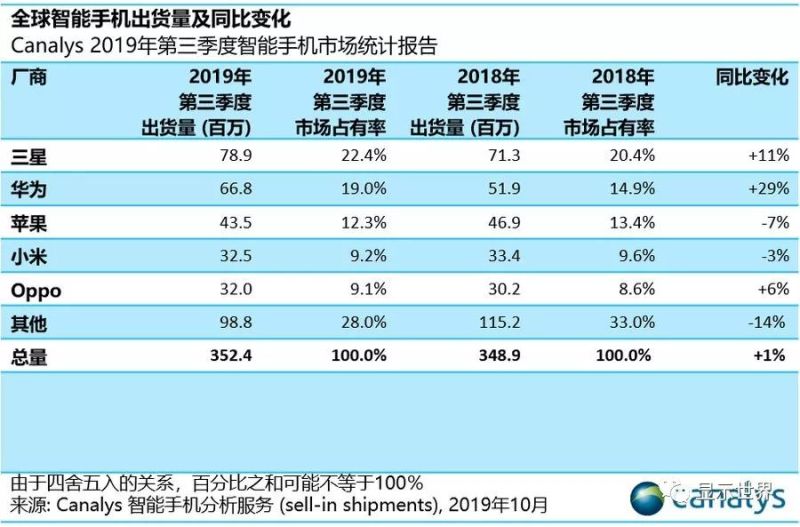 Canalys：2019年Q3全球智能手机总出货量3.524亿部