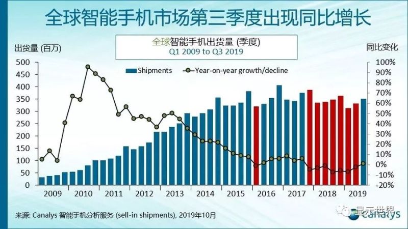 Canalys：2019年Q3全球智能手机总出货量3.524亿部