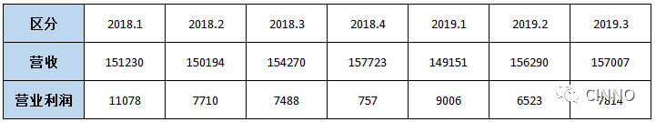 LG电子2019第三季营业利润303亿元同比增长4.4%，前三季营收史上最高