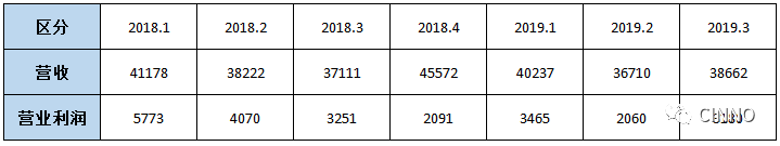 LG电子2019第三季营业利润303亿元同比增长4.4%，前三季营收史上最高