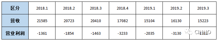 LG电子2019第三季营业利润303亿元同比增长4.4%，前三季营收史上最高