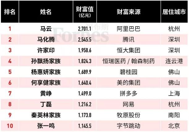 2019福布斯中国富豪榜出炉，欧普照明马秀慧家族荣登LED行业富豪榜首位！
