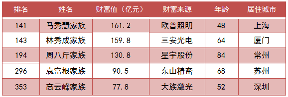 2019福布斯中国富豪榜出炉，欧普照明马秀慧家族荣登LED行业富豪榜首位！