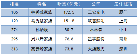 2019福布斯中国富豪榜出炉，欧普照明马秀慧家族荣登LED行业富豪榜首位！
