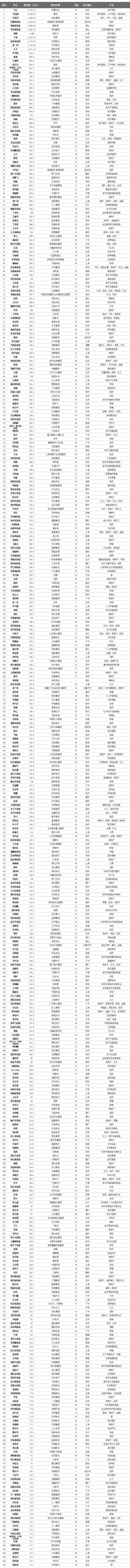 2019福布斯中国富豪榜出炉，欧普照明马秀慧家族荣登LED行业富豪榜首位！