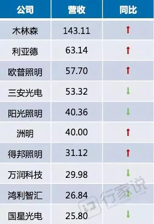 行家内参｜盘点LED行业Q3成绩单