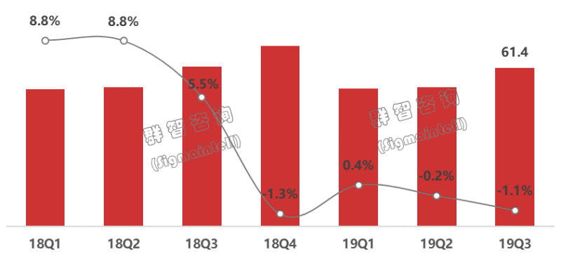 三季度全球TV市场总结：不破不立，电视厂商如何突破困局？