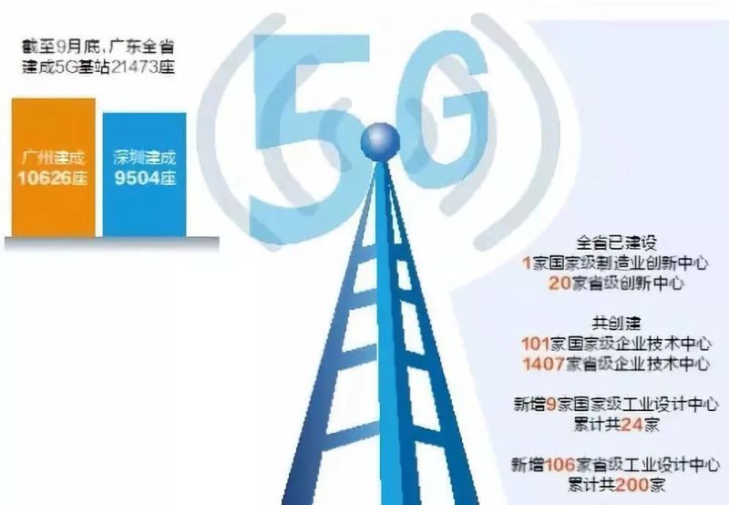 5G建设再现深圳速度：已建成2289根智慧杆全省第一