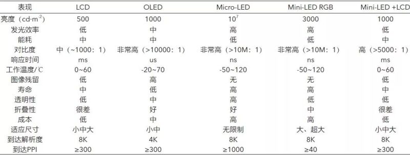 Mini-LED显示与Micro-LED显示浅析