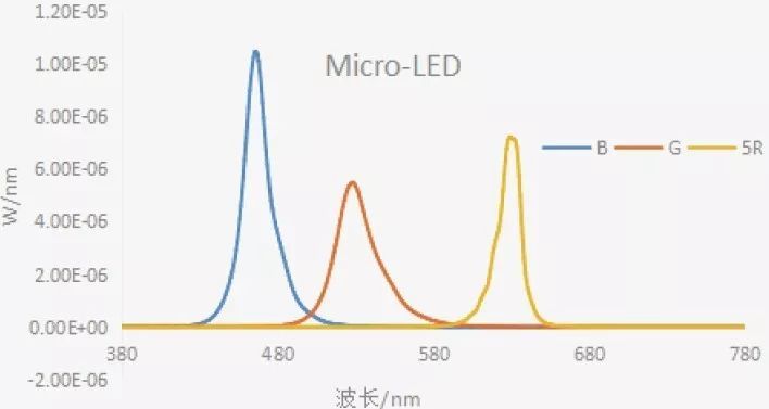 Mini-LED显示与Micro-LED显示浅析