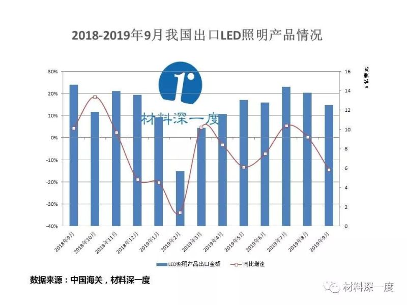 材料深一度|2019年1-9月LED产品出口情况