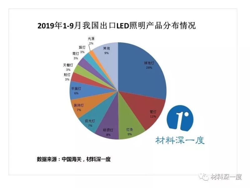 材料深一度|2019年1-9月LED产品出口情况