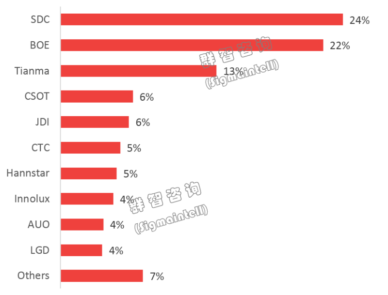 2019年三季度全球智能手机面板市场总结：旺季不旺，集中度提升，新技术新形态成亮点