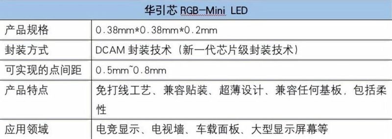 又一新品！华引芯发布可量产 P0.5 RGB-Mini LED