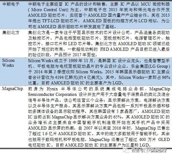 AMOLED驱动原理、驱动电路设计及驱动补偿介紹
